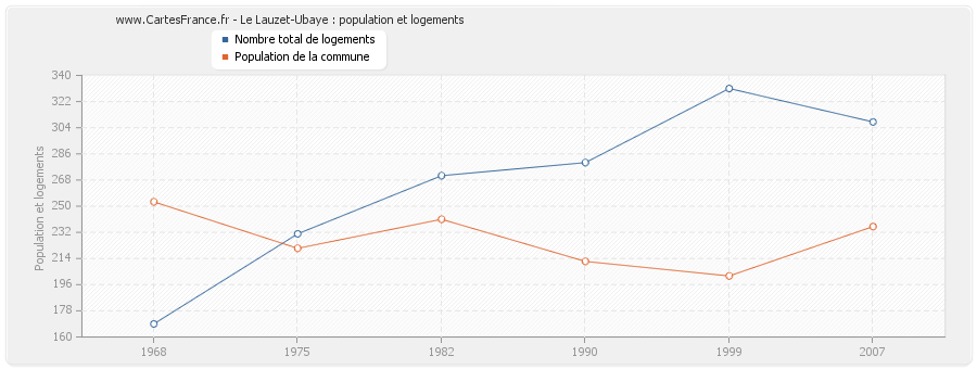 Le Lauzet-Ubaye : population et logements